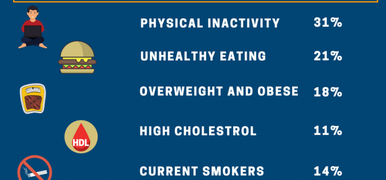 Modifiable Risk Factors of Heart Disease