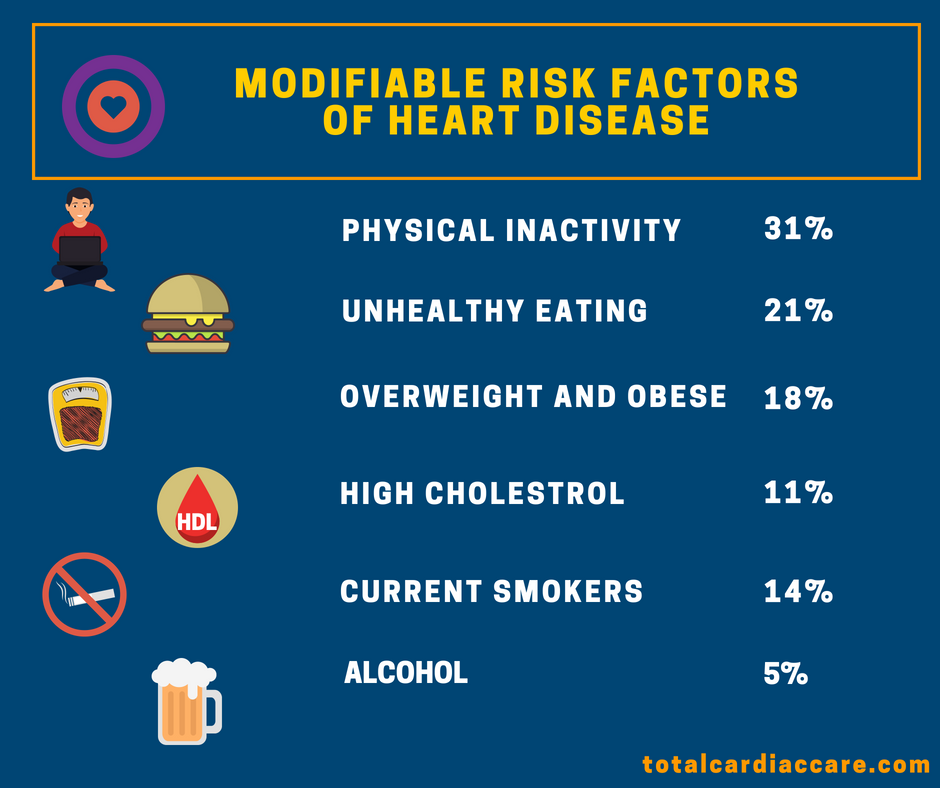 Modifiable risk factors of heart disease