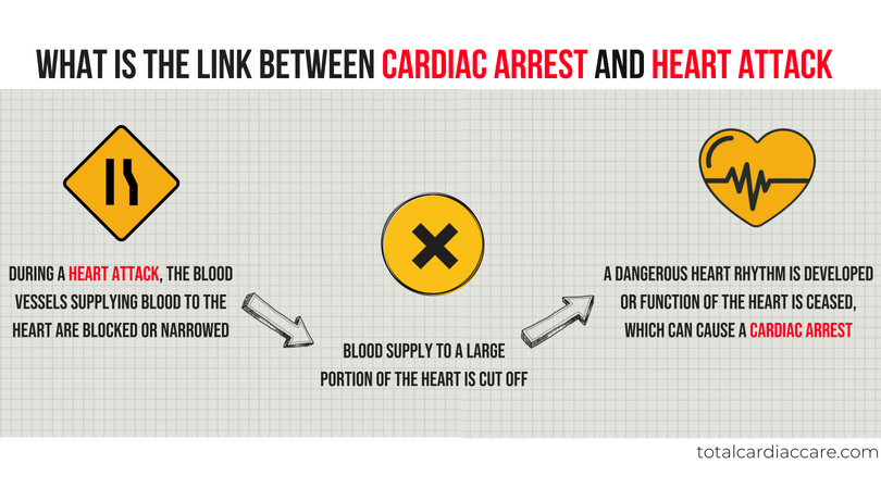 Link between cardiac arrest and heart attack 