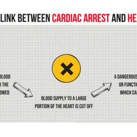 What is the link between cardiac arrest and heart attack?