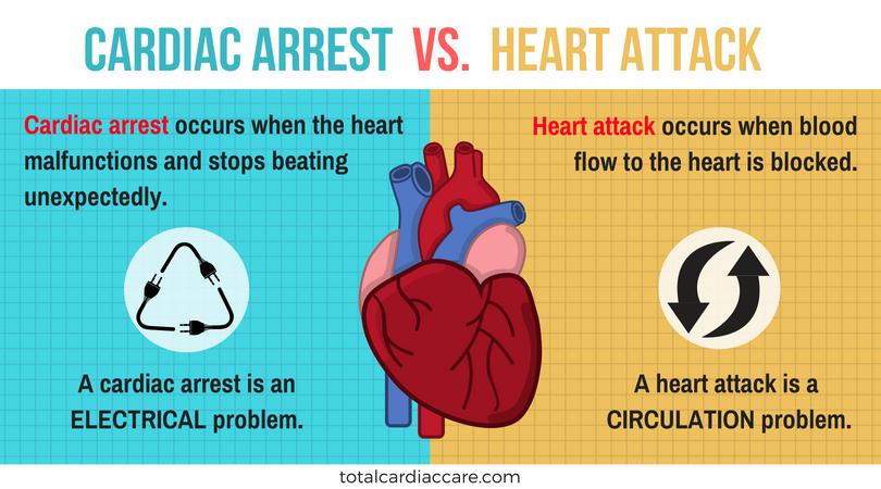 Difference between heart attack and cardiac arrest. Cardiac Arrest is an electrical problem, while heart attack is a circulation problem. A heart attack (also known as coronary artery disease) occurs when there is a block in the blood vessel supplying blood to the heart. A cardiac arrest occurs because of irregular electrical signals in the heart, which leads to an irregular heartbeat (also known as arrhythmia) or a sudden stopping of the heart. 