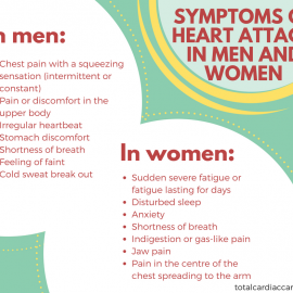 Symptoms of heart attack in men and women