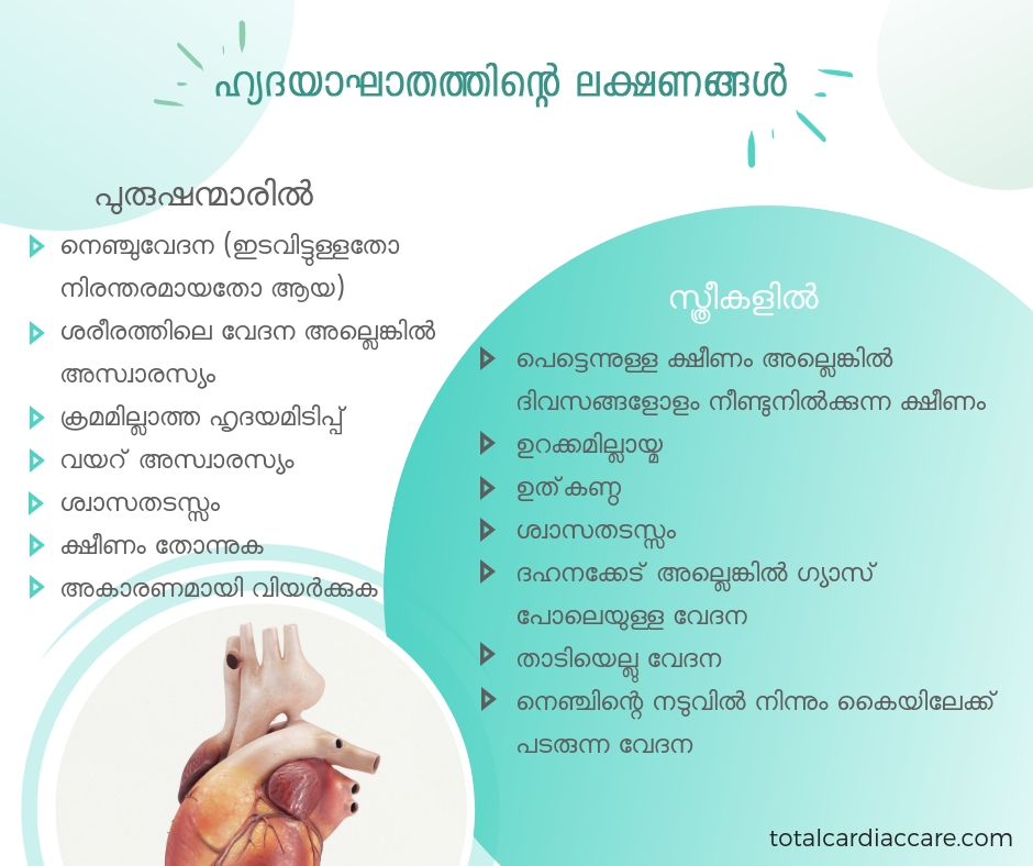 ഹൃദയാഘാതത്തിന്റെ ലക്ഷണങ്ങള്‍ പുരുഷന്മാരില്‍ നെഞ്ചുവേദന (ഇടവിട്ടുള്ളതോ നിരന്തരമായതോ ആയ) ശരീരത്തിലെ വേദന അല്ലെങ്കിൽ അസ്വാരസ്യം ക്രമമില്ലാത്ത ഹൃദയമിടിപ്പ്‌ വയറ് അസ്വാരസ്യം ശ്വാസതടസ്സം ക്ഷീണം തോന്നുക അകാരണമായി വിയര്‍ക്കുക സ്ത്രീകളില്‍ പെട്ടെന്നുള്ള ക്ഷീണം അല്ലെങ്കിൽ ദിവസങ്ങളോളം നീണ്ടുനിൽക്കുന്ന ക്ഷീണം ഉറക്കമില്ലായ്മ ഉത്കണ്ഠ ശ്വാസതടസ്സം ദഹനക്കേട് അല്ലെങ്കിൽ ഗ്യാസ് പോലെയുള്ള വേദന താടിയെല്ലു വേദന നെഞ്ചിന്റെ നടുവില്‍ നിന്നും കൈയിലേക്ക് പടരുന്ന വേദന - പുരുഷന്മാരില്‍ നെഞ്ചുവേദന (ഇടവിട്ടുള്ളതോ നിരന്തരമായതോ ആയ) ശരീരത്തിലെ വേദന അല്ലെങ്കിൽ അസ്വാരസ്യം ക്രമമില്ലാത്ത ഹൃദയമിടിപ്പ്‌ വയറ് അസ്വാരസ്യം ശ്വാസതടസ്സം ക്ഷീണം തോന്നുക അകാരണമായി വിയര്‍ക്കുക സ്ത്രീകളില്‍ പെട്ടെന്നുള്ള ക്ഷീണം അല്ലെങ്കിൽ ദിവസങ്ങളോളം നീണ്ടുനിൽക്കുന്ന ക്ഷീണം ഉറക്കമില്ലായ്മ ഉത്കണ്ഠ ശ്വാസതടസ്സം ദഹനക്കേട് അല്ലെങ്കിൽ ഗ്യാസ് പോലെയുള്ള വേദന താടിയെല്ലു വേദന നെഞ്ചിന്റെ നടുവില്‍ നിന്നും കൈയിലേക്ക് പടരുന്ന വേദന - TotalCardiacCare.com