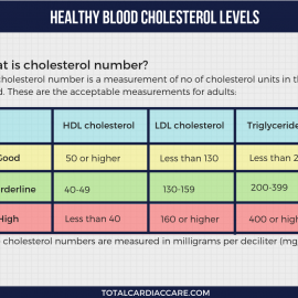 CHOLESTEROL: WHAT YOU NEED TO KNOW | TOTAL CARDIAC CARE | DR. MAHADEVAN