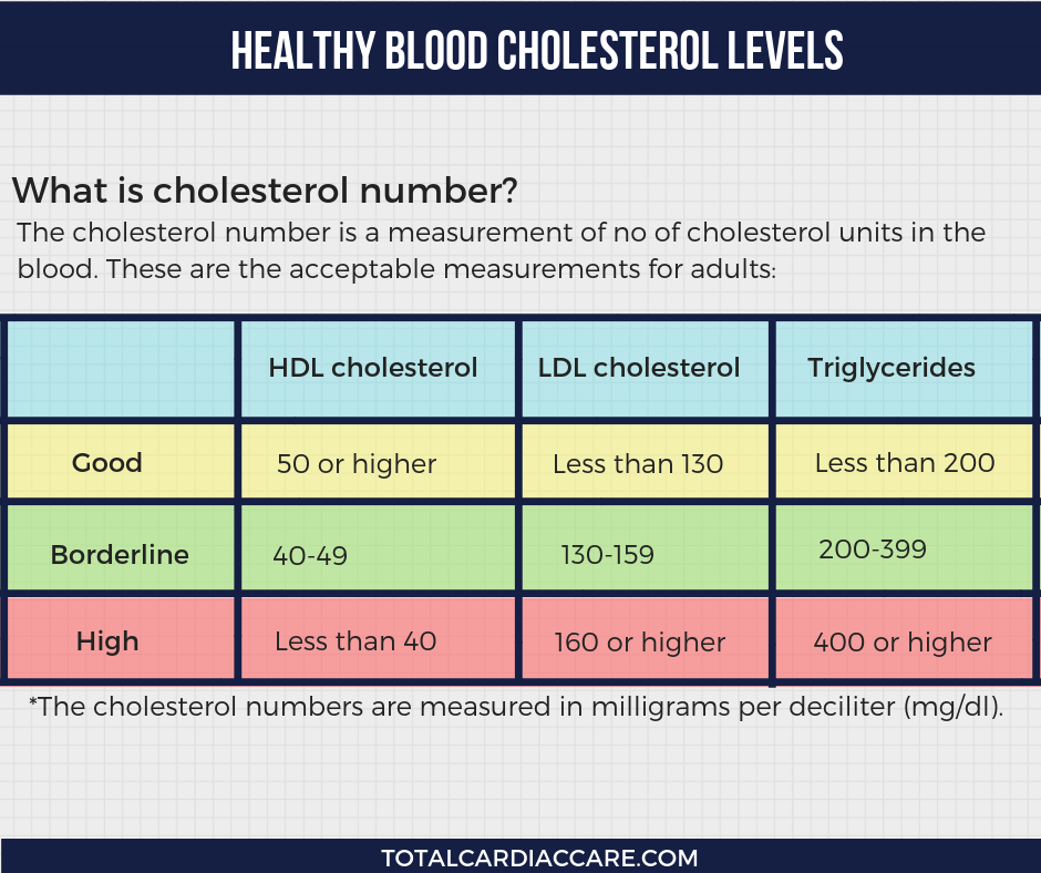 Cholesterol chart | CHOLESTEROL: WHAT YOU NEED TO KNOW Cholesterol is a waxy, fat-like substance that is found in all cells of the body. The human body needs cholesterol to make hormones and vitamin D. Cholesterols are of three types: Low-Density Lipoproteins (LDL) - Bad cholesterol High-Density Lipoproteins (HDL) - Good cholesterol Triglycerides Maintaining a healthy level of these cholesterols plays an important role in the heart’s health. Everyone aged 20 or above should have his/her cholesterol measured at least once in 5 years. WHAT IS CHOLESTEROL NUMBER? The cholesterol number is a measurement of the number of cholesterol units in the blood. These are the acceptable measurements for adults: 