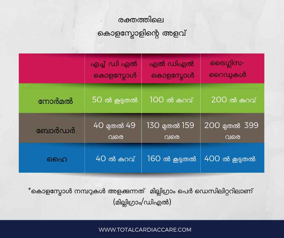 Total Cardiac Care is with Mahadevan Ramachandran. January 3 at 9:20 PM · കൊളസ്‌ട്രോൾ : നിങ്ങൾ അറിഞ്ഞിരിക്കേണ്ട കാര്യങ്ങൾ ശരീരത്തിലെ എല്ലാ കോശങ്ങളിലും അടങ്ങിയിരിക്കുന്ന മെഴുകു പോലെയുള്ള, സമ്പന്നമായ കൊഴുപ്പാണ് കൊളസ്ട്രോൾ. മനുഷ്യ ശരീരത്തിന് ഹോർമോണുകളും വിറ്റാമിൻ ഡിയും ഉണ്ടാക്കാൻ കൊളസ്ട്രോൾ ആവശ്യമാണ്. കൊളസ്ട്രോൾ മൂന്ന് തരം ഉണ്ട്: • സാന്ദ്രത കുറഞ്ഞ Lipoproteins(എൽ ഡിഎൽ) - മോശം കൊളസ്ട്രോൾ • സാന്ദ്രത കൂടിയ Lipoproteins (എച്ച് ഡി എല്‍ ) - നല്ല കൊളസ്ട്രോൾ • ട്രൈഗ്ലിസറൈഡുകൾ കൊളസ്ട്രോളിൻറെ അളവ് ആരോഗ്യകരമായി നിലനിർത്തുന്നത് ഹൃദയാരോഗ്യത്തിന് പ്രധാന പങ്ക് വഹിക്കുന്നു. 20 വയസോ അതിൽ കൂടുതലോ പ്രായമുള്ള ഏതൊരാളും 5 വർഷത്തിൽ ഒരിക്കൽ അവന്റെ / അവളുടെ കൊളസ്ട്രോൾ ലെവല്‍ അളക്കണം. എന്താണ് കൊളസ്‌ട്രോൾ നമ്പർ ? രക്തത്തിലെ കൊളസ്ട്രോൾ യൂണിറ്റുകളുടെ ഒരു അളവുകോലാണ് കൊളസ്ട്രോൾ നമ്പർ. ഇവയാണ് മുതിർന്നവർ അറിഞ്ഞിരിക്കേണ്ട കൊളസ്ട്രോൾ ലെവല്‍: